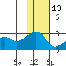 Akun Island tide chart for Saturday, December 13, 2025