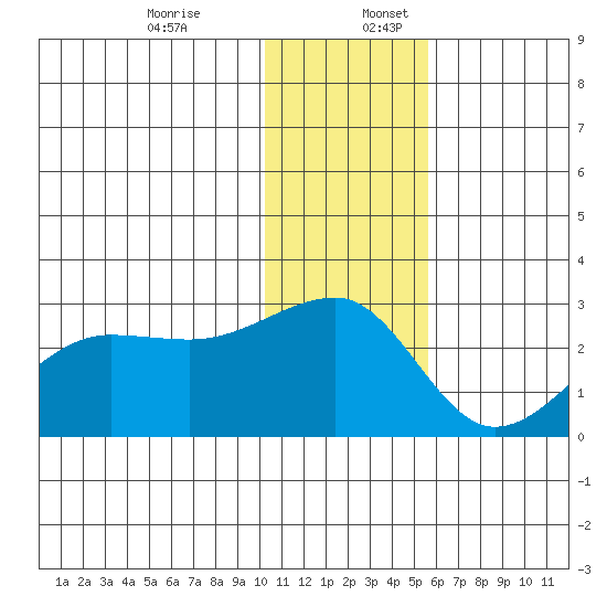 Akun Island tide chart for Sunday, December 14, 2025
