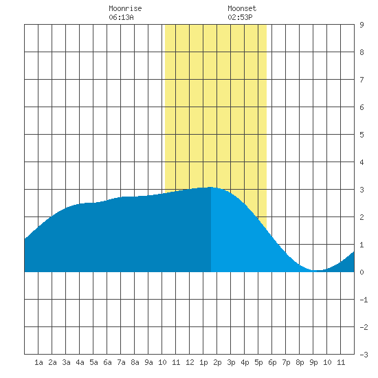 Akun Island tide chart for Monday, December 15, 2025