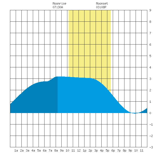 Akun Island tide chart for Tuesday, December 16, 2025