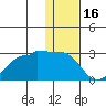 Akun Island tide chart for Tuesday, December 16, 2025