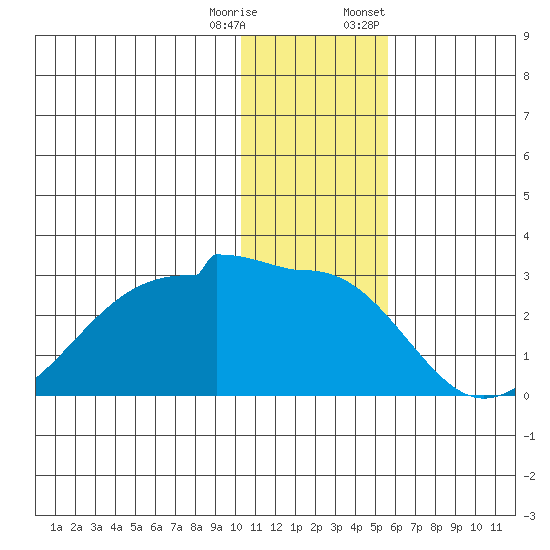 Akun Island tide chart for Wednesday, December 17, 2025