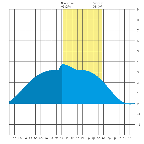 Akun Island tide chart for Thursday, December 18, 2025