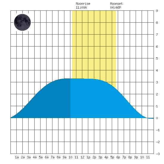 Akun Island tide chart for Friday, December 19, 2025