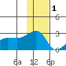 Akun Island tide chart for Monday, December 1, 2025
