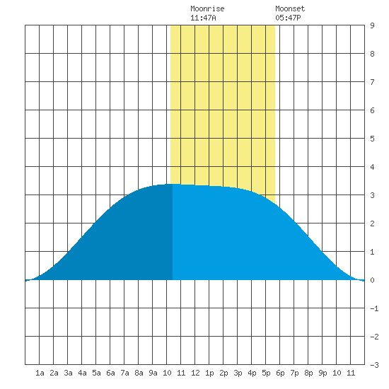 Akun Island tide chart for Saturday, December 20, 2025