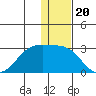 Akun Island tide chart for Saturday, December 20, 2025