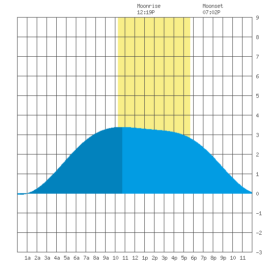 Akun Island tide chart for Sunday, December 21, 2025