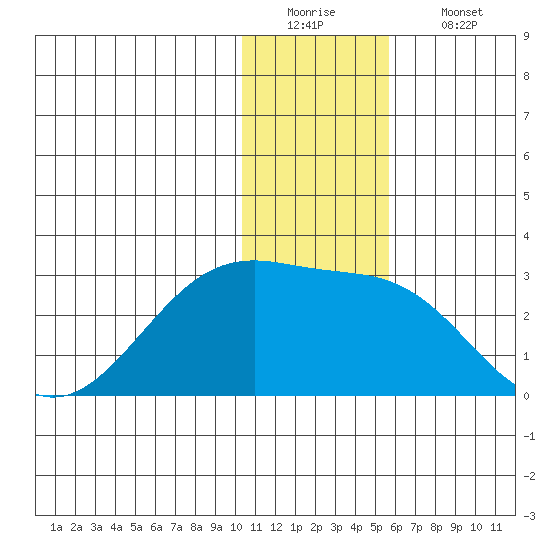 Akun Island tide chart for Monday, December 22, 2025