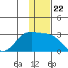 Akun Island tide chart for Monday, December 22, 2025