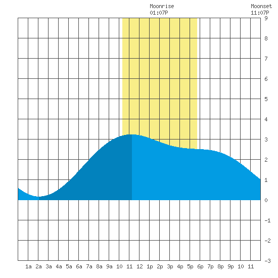 Akun Island tide chart for Wednesday, December 24, 2025