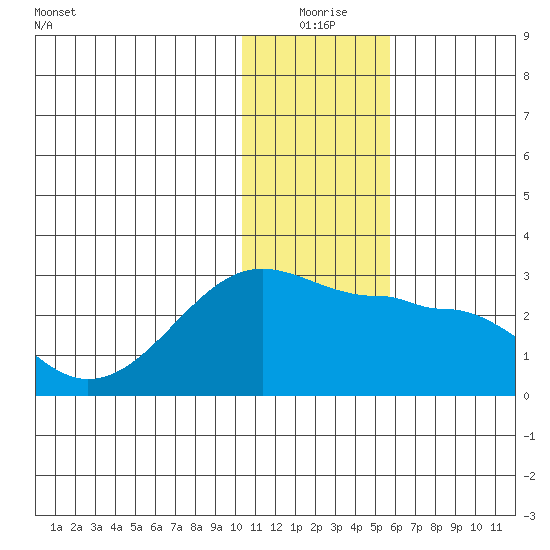 Akun Island tide chart for Thursday, December 25, 2025