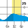 Akun Island tide chart for Thursday, December 25, 2025