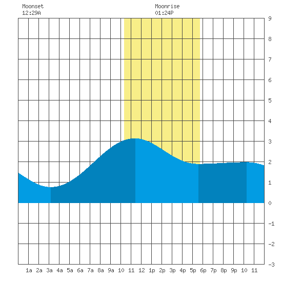 Akun Island tide chart for Friday, December 26, 2025