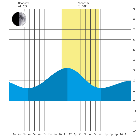 Akun Island tide chart for Saturday, December 27, 2025
