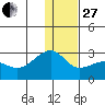 Akun Island tide chart for Saturday, December 27, 2025