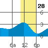 Akun Island tide chart for Sunday, December 28, 2025