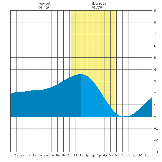 Akun Island tide chart for Monday, December 29, 2025