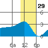 Akun Island tide chart for Monday, December 29, 2025