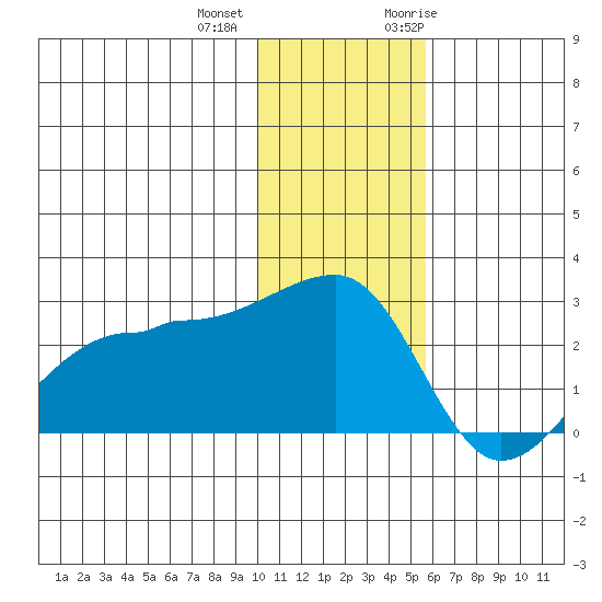 Akun Island tide chart for Tuesday, December 2, 2025