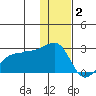 Akun Island tide chart for Tuesday, December 2, 2025