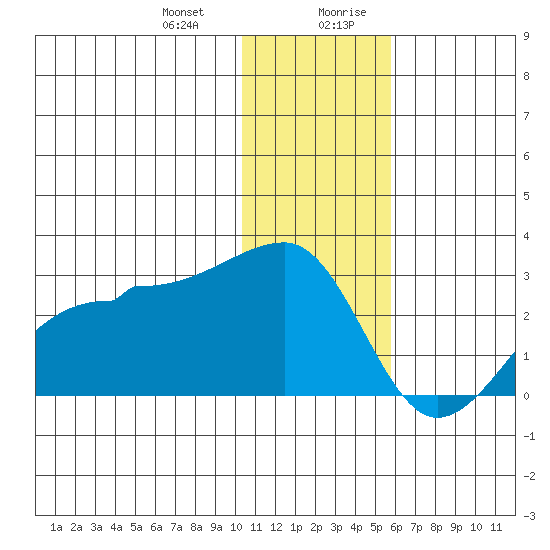 Akun Island tide chart for Tuesday, December 30, 2025