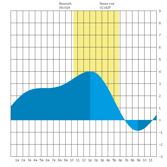 Akun Island tide chart for Wednesday, December 31, 2025