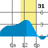 Akun Island tide chart for Wednesday, December 31, 2025
