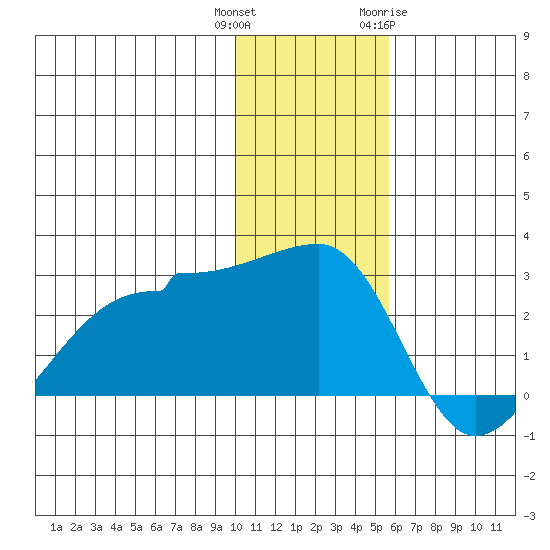 Akun Island tide chart for Wednesday, December 3, 2025