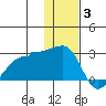 Akun Island tide chart for Wednesday, December 3, 2025