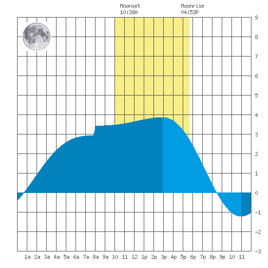 Akun Island tide chart for Thursday, December 4, 2025