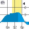 Akun Island tide chart for Thursday, December 4, 2025