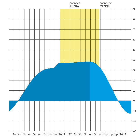 Akun Island tide chart for Friday, December 5, 2025