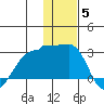 Akun Island tide chart for Friday, December 5, 2025