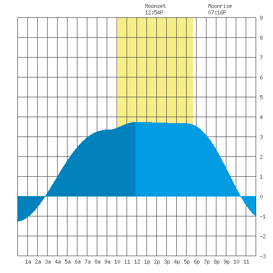 Akun Island tide chart for Saturday, December 6, 2025