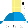Akun Island tide chart for Saturday, December 6, 2025