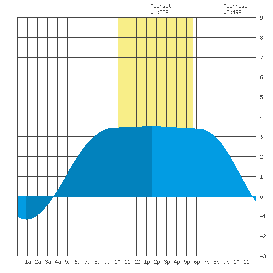 Akun Island tide chart for Sunday, December 7, 2025
