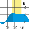 Akun Island tide chart for Monday, December 8, 2025
