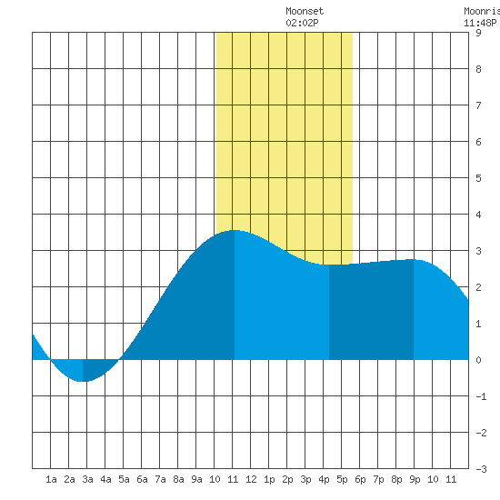 Akun Island tide chart for Tuesday, December 9, 2025
