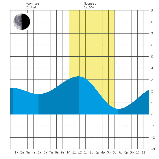 Akun Island tide chart for Saturday, January 10, 2026