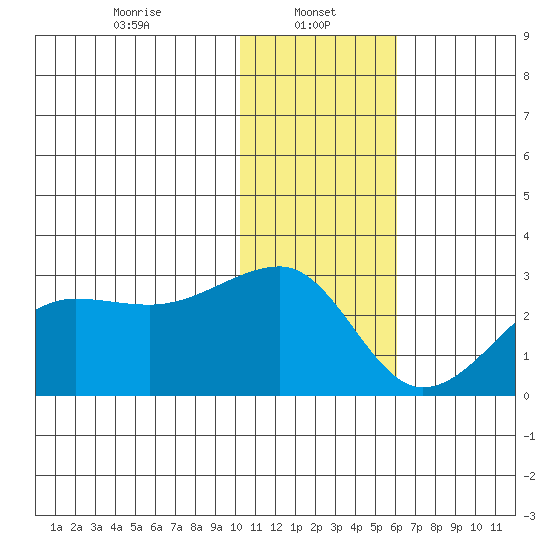 Akun Island tide chart for Sunday, January 11, 2026