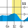Akun Island tide chart for Sunday, January 11, 2026