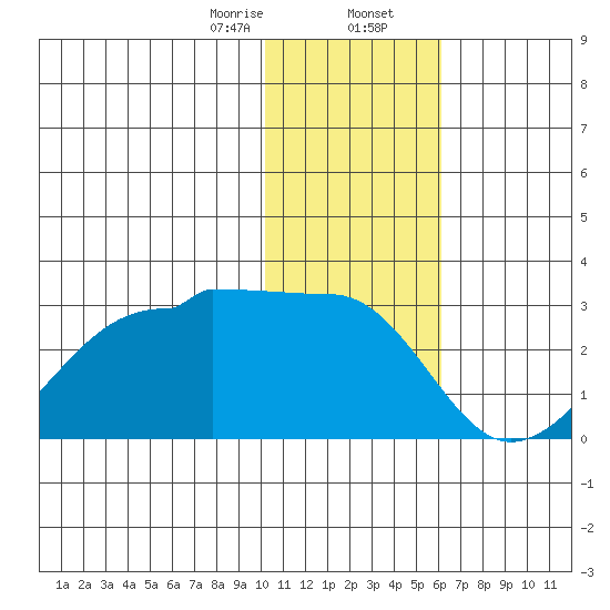 Akun Island tide chart for Wednesday, January 14, 2026