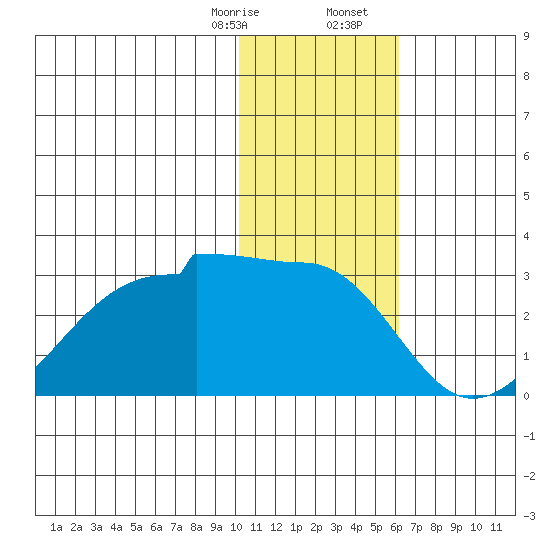 Akun Island tide chart for Thursday, January 15, 2026