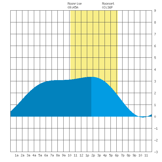 Akun Island tide chart for Friday, January 16, 2026