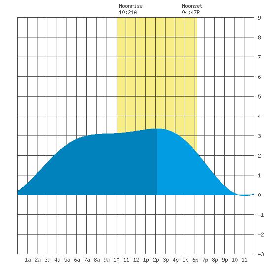 Akun Island tide chart for Saturday, January 17, 2026