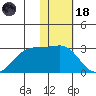 Akun Island tide chart for Sunday, January 18, 2026