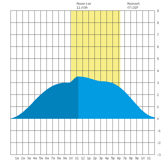 Akun Island tide chart for Monday, January 19, 2026