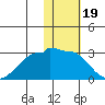 Akun Island tide chart for Monday, January 19, 2026