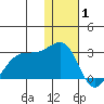 Akun Island tide chart for Thursday, January 1, 2026